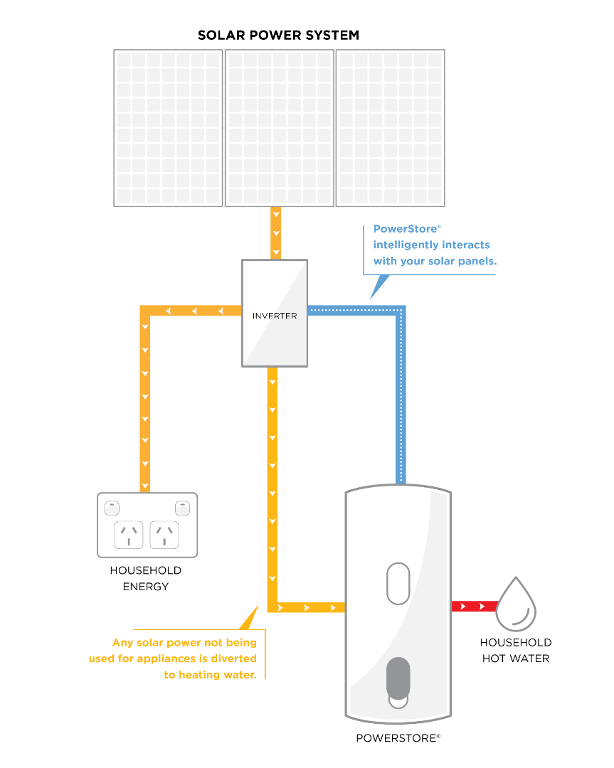 powerstore_how-it-works-diagram_800px-x-1000px